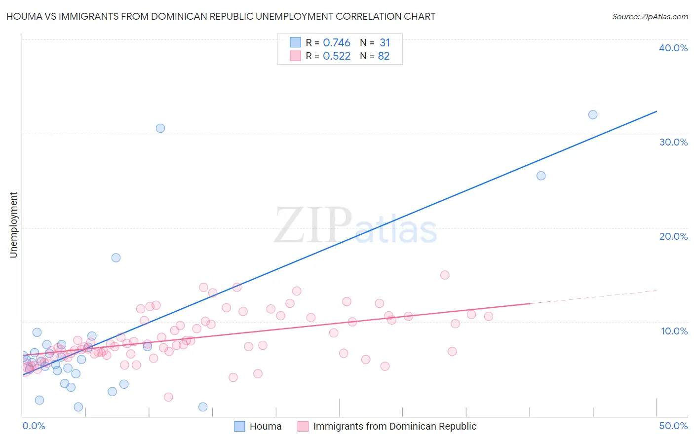 Houma vs Immigrants from Dominican Republic Unemployment