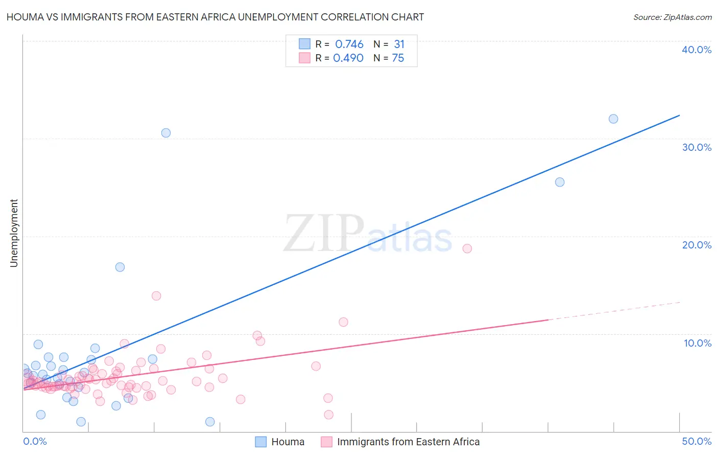 Houma vs Immigrants from Eastern Africa Unemployment