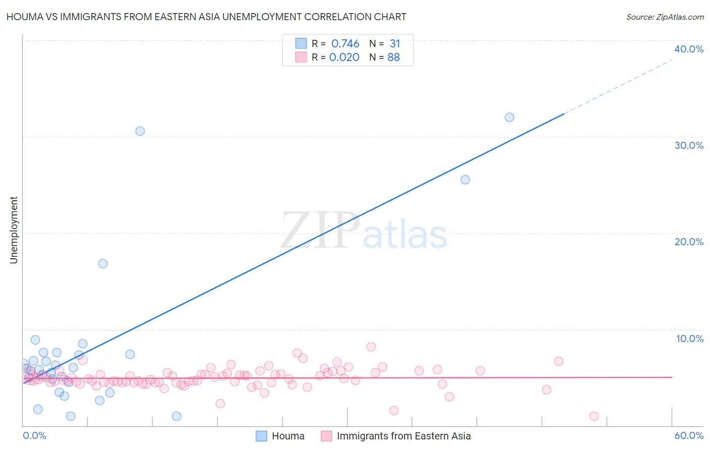 Houma vs Immigrants from Eastern Asia Unemployment