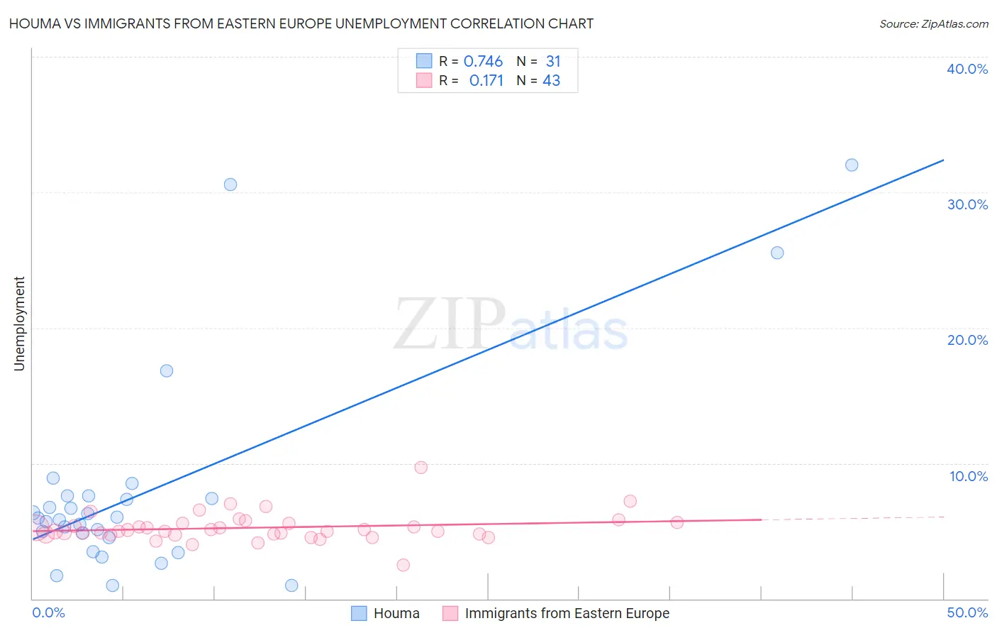 Houma vs Immigrants from Eastern Europe Unemployment