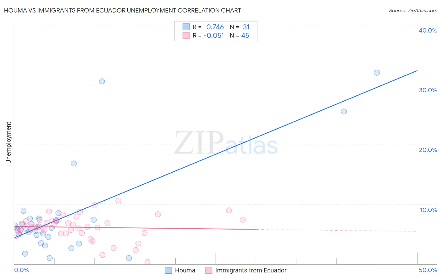 Houma vs Immigrants from Ecuador Unemployment
