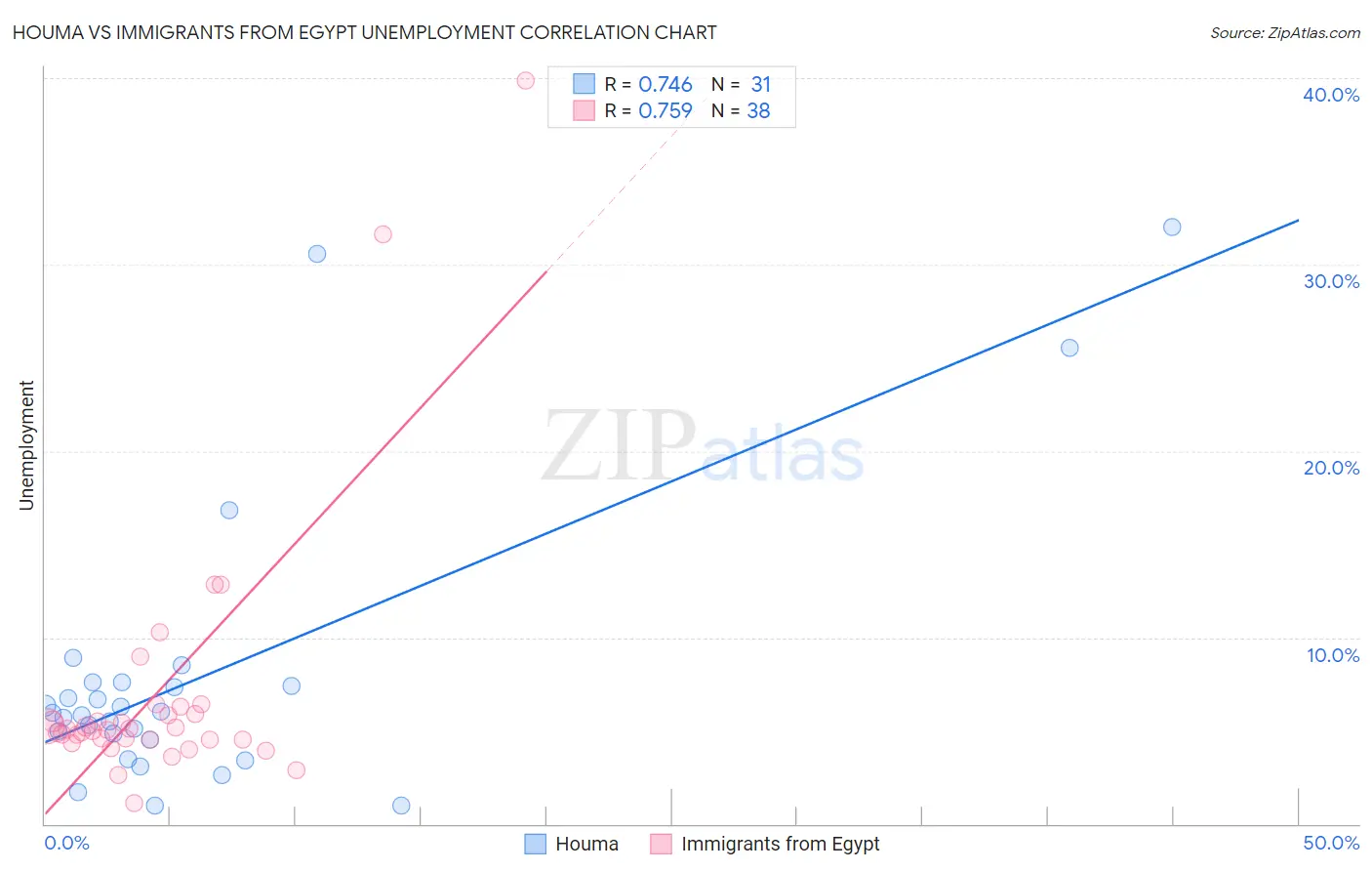 Houma vs Immigrants from Egypt Unemployment