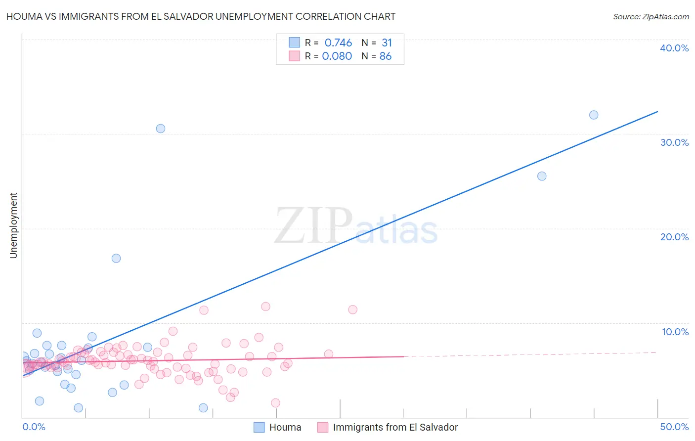 Houma vs Immigrants from El Salvador Unemployment