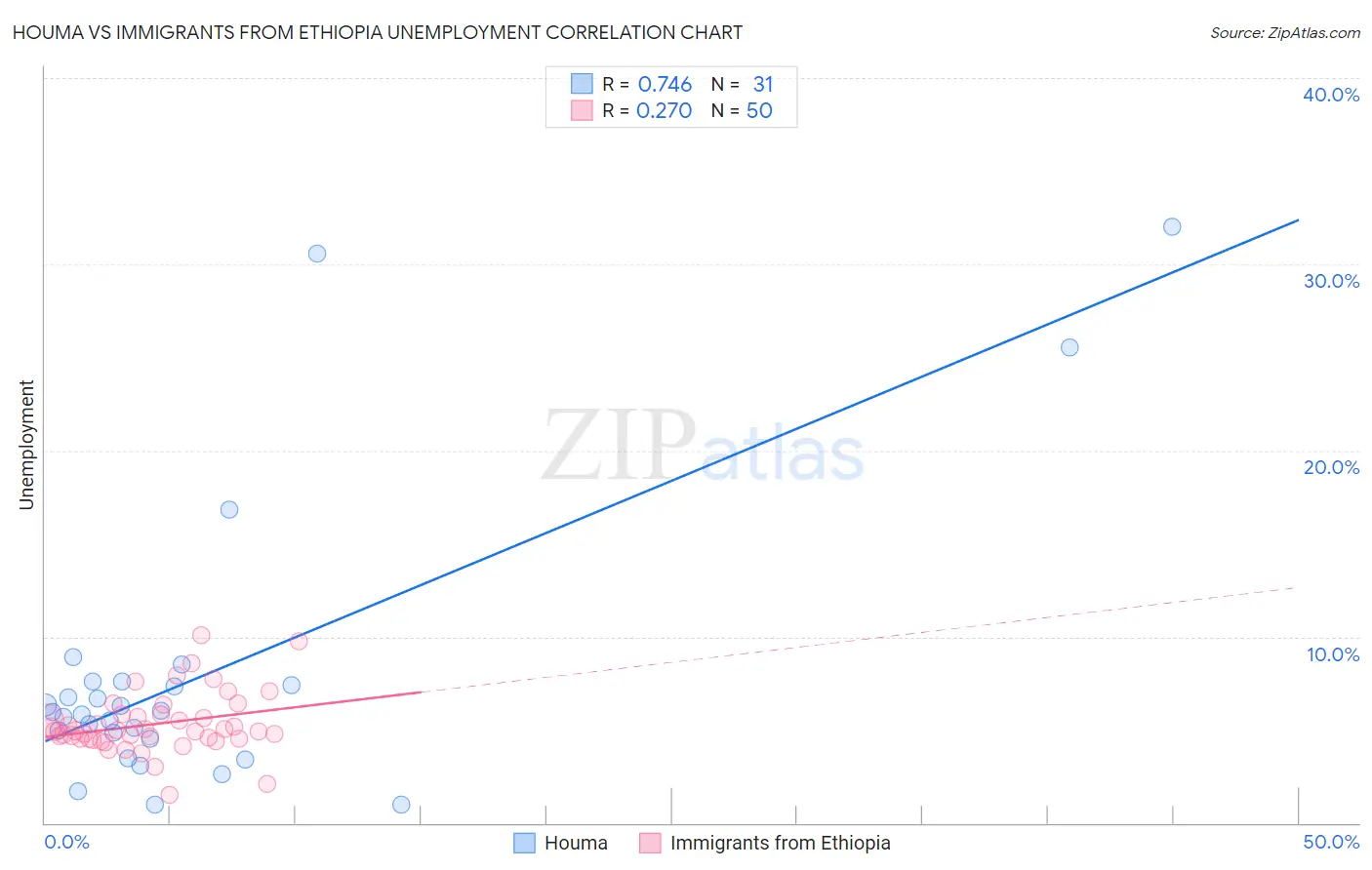 Houma vs Immigrants from Ethiopia Unemployment
