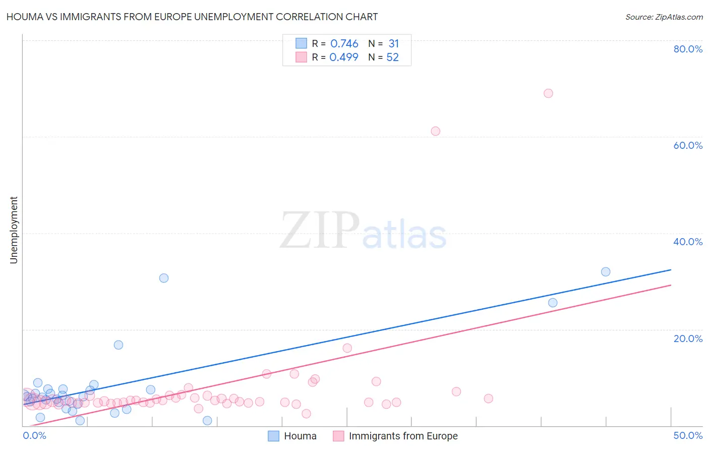 Houma vs Immigrants from Europe Unemployment