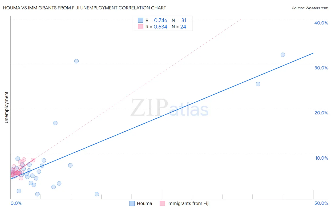Houma vs Immigrants from Fiji Unemployment