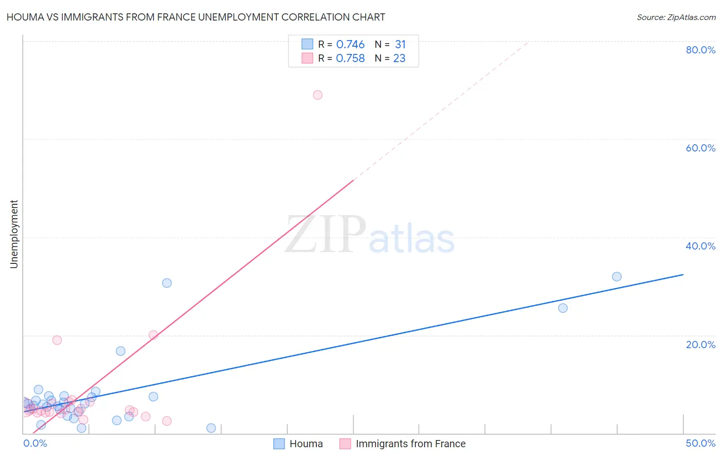 Houma vs Immigrants from France Unemployment