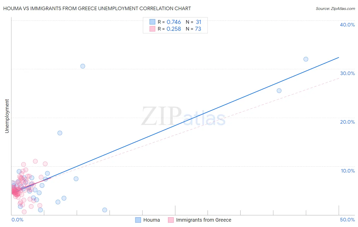 Houma vs Immigrants from Greece Unemployment