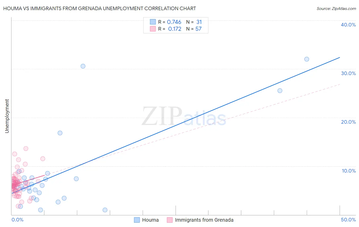 Houma vs Immigrants from Grenada Unemployment