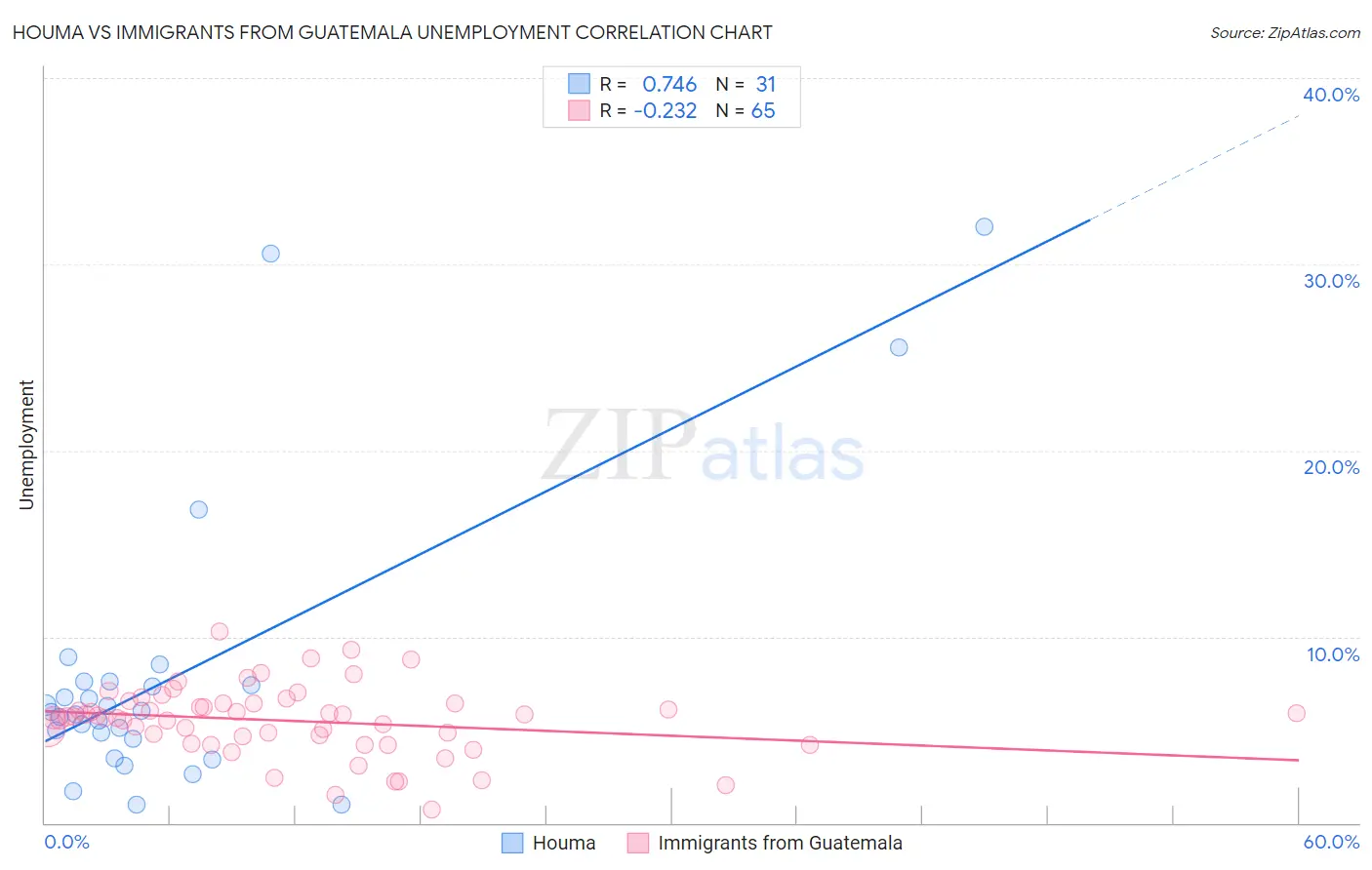 Houma vs Immigrants from Guatemala Unemployment