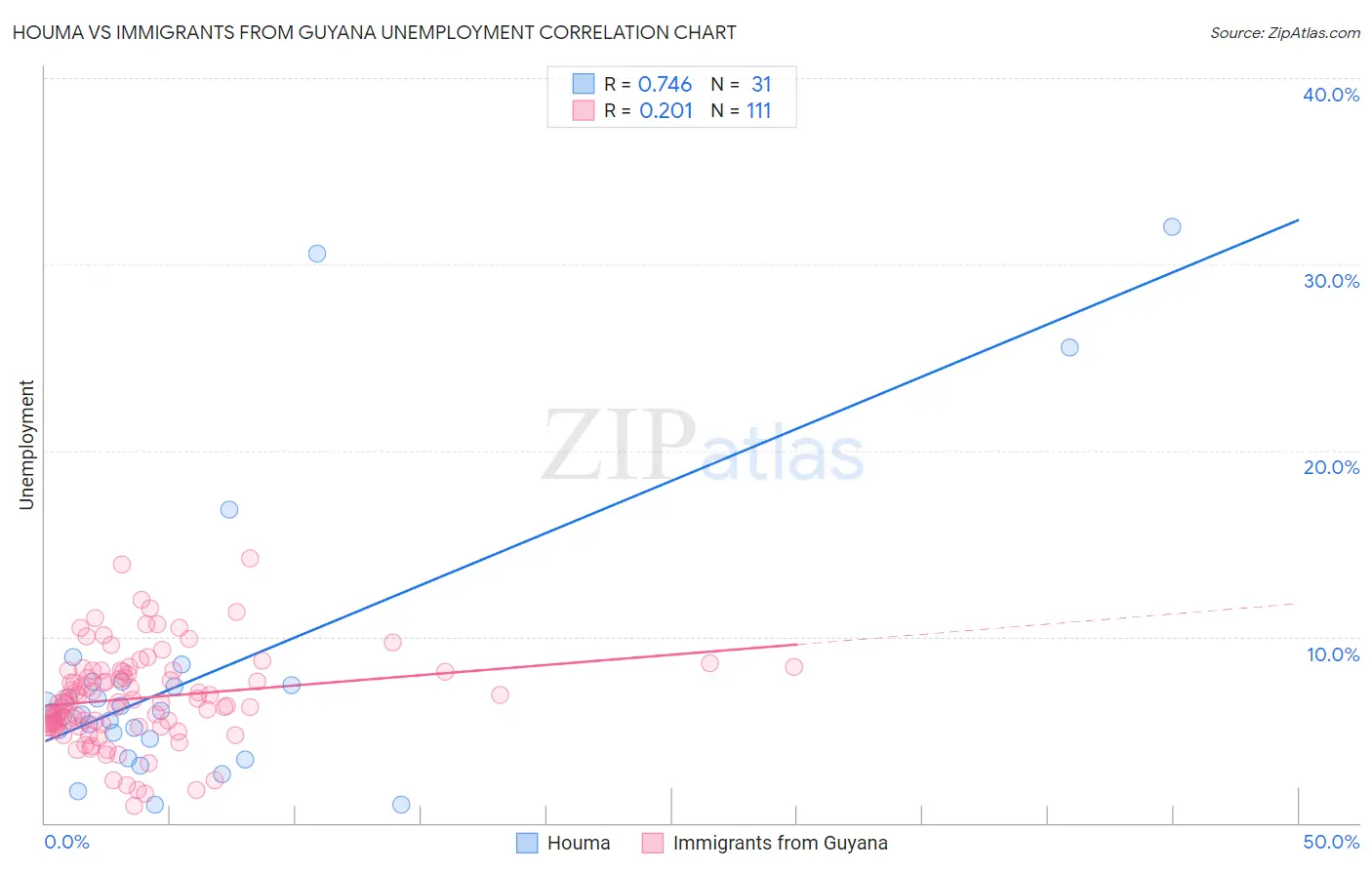 Houma vs Immigrants from Guyana Unemployment