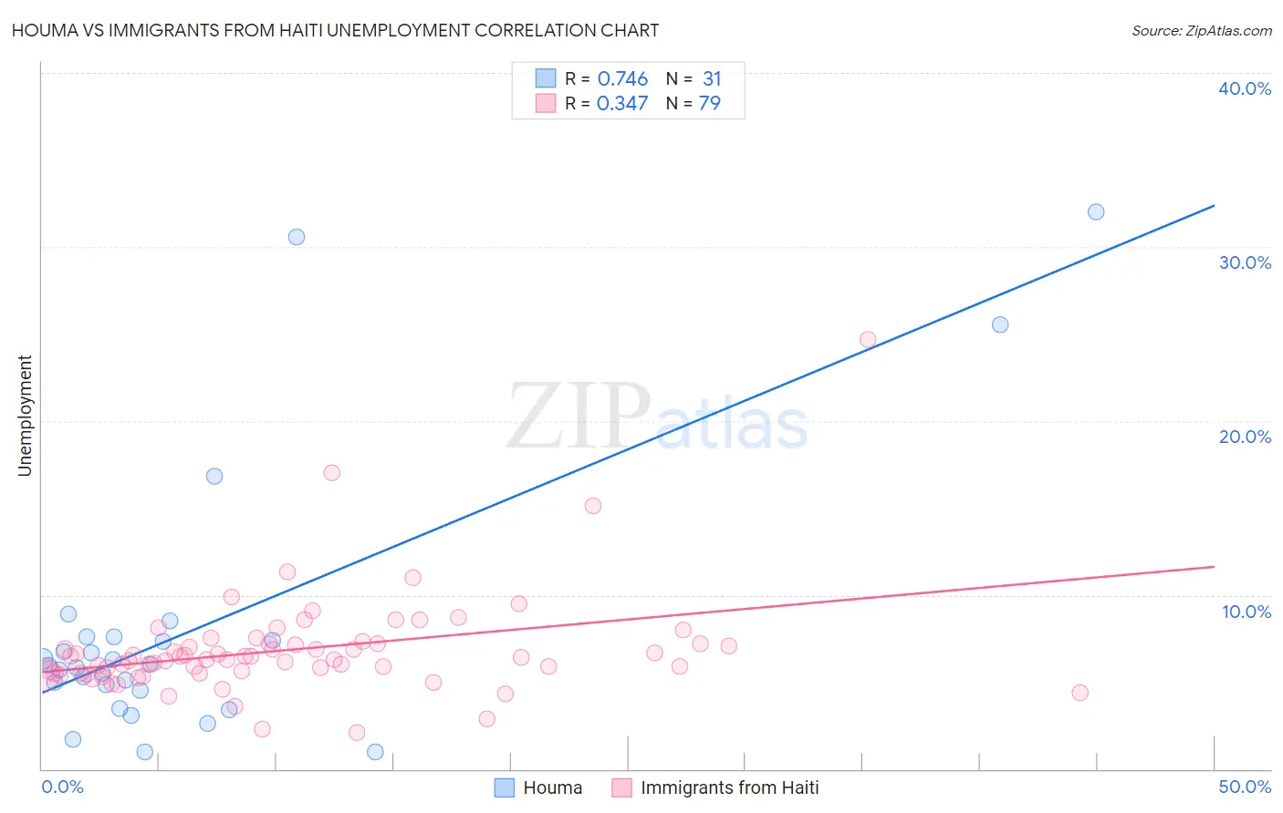 Houma vs Immigrants from Haiti Unemployment