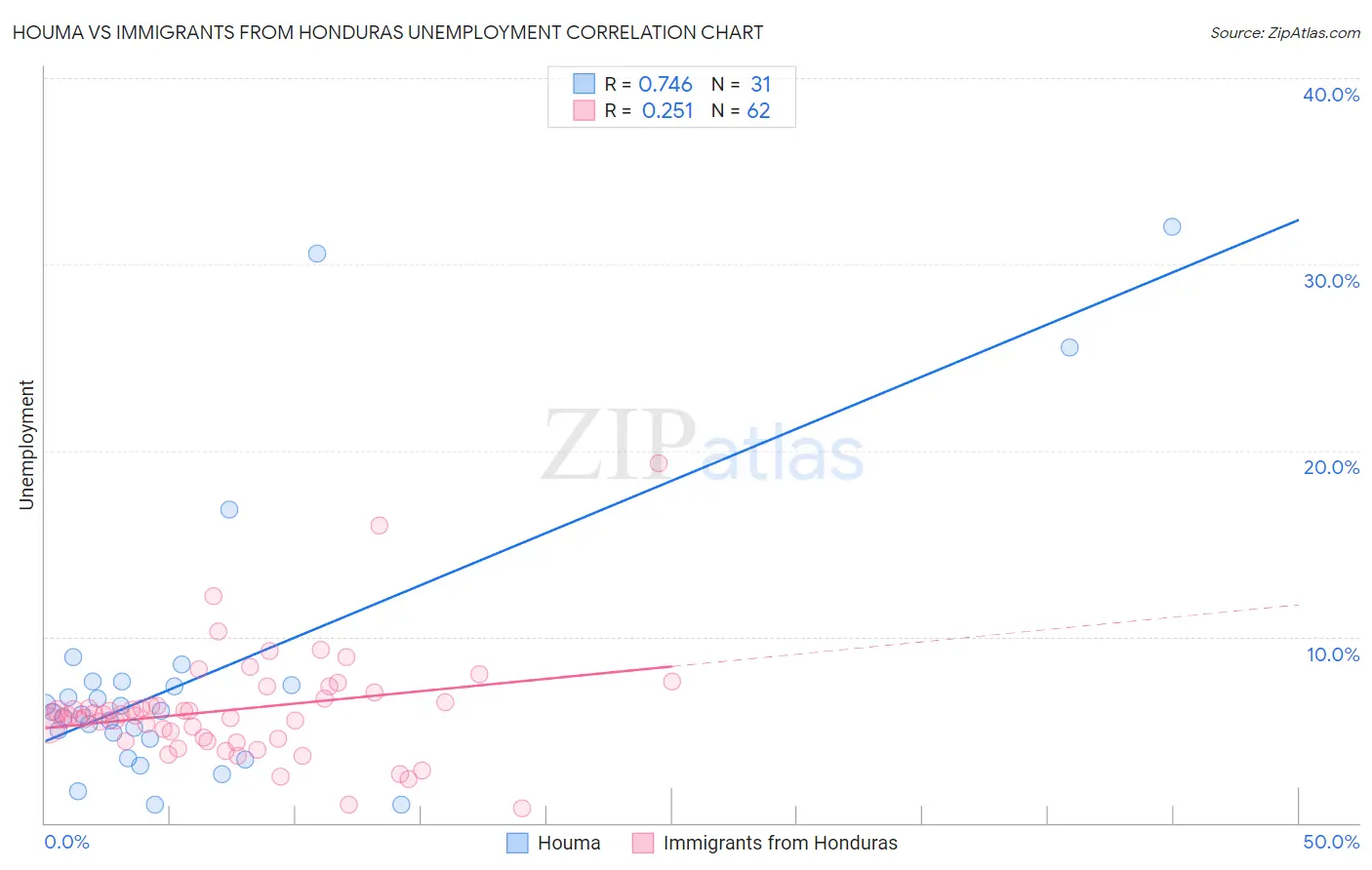 Houma vs Immigrants from Honduras Unemployment
