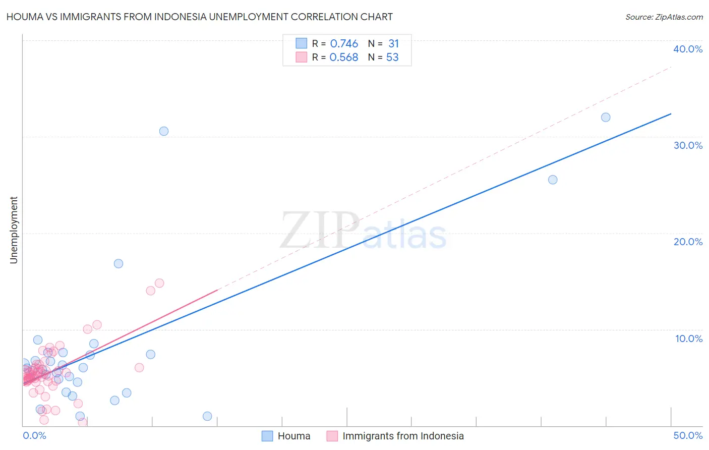 Houma vs Immigrants from Indonesia Unemployment