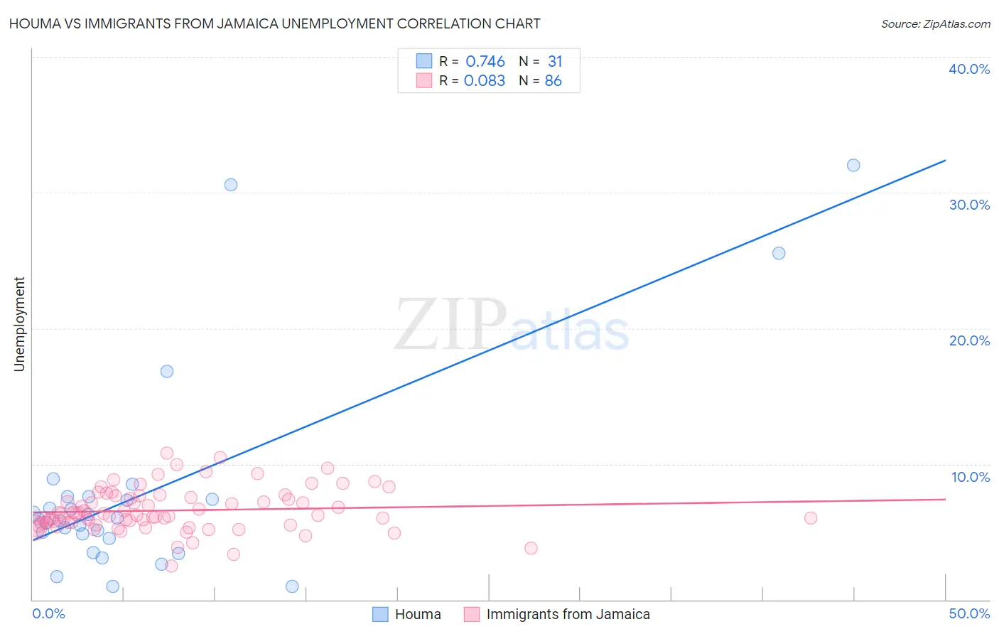 Houma vs Immigrants from Jamaica Unemployment