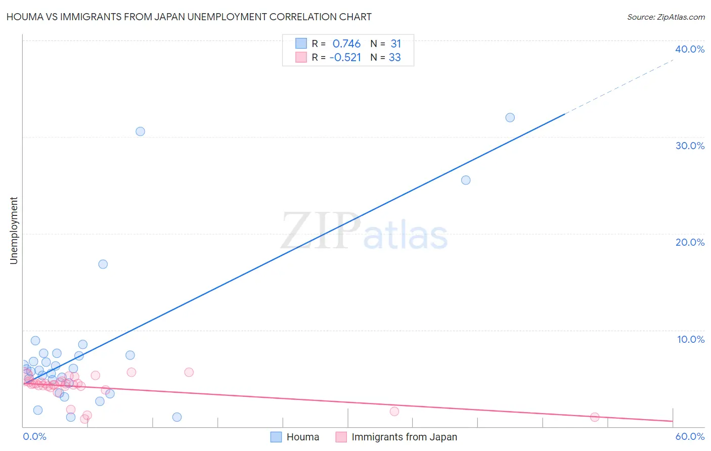 Houma vs Immigrants from Japan Unemployment