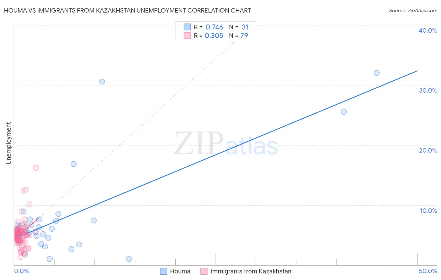 Houma vs Immigrants from Kazakhstan Unemployment