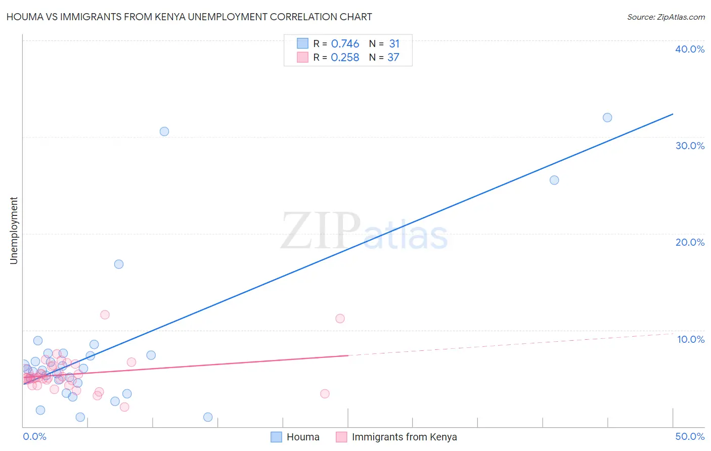 Houma vs Immigrants from Kenya Unemployment