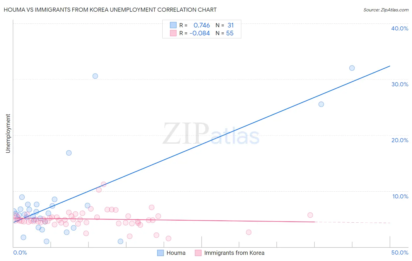 Houma vs Immigrants from Korea Unemployment