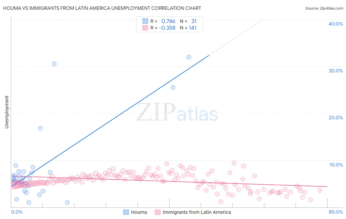 Houma vs Immigrants from Latin America Unemployment