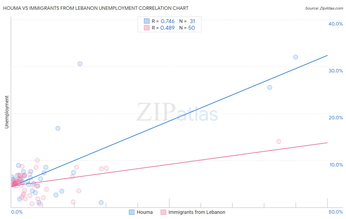 Houma vs Immigrants from Lebanon Unemployment