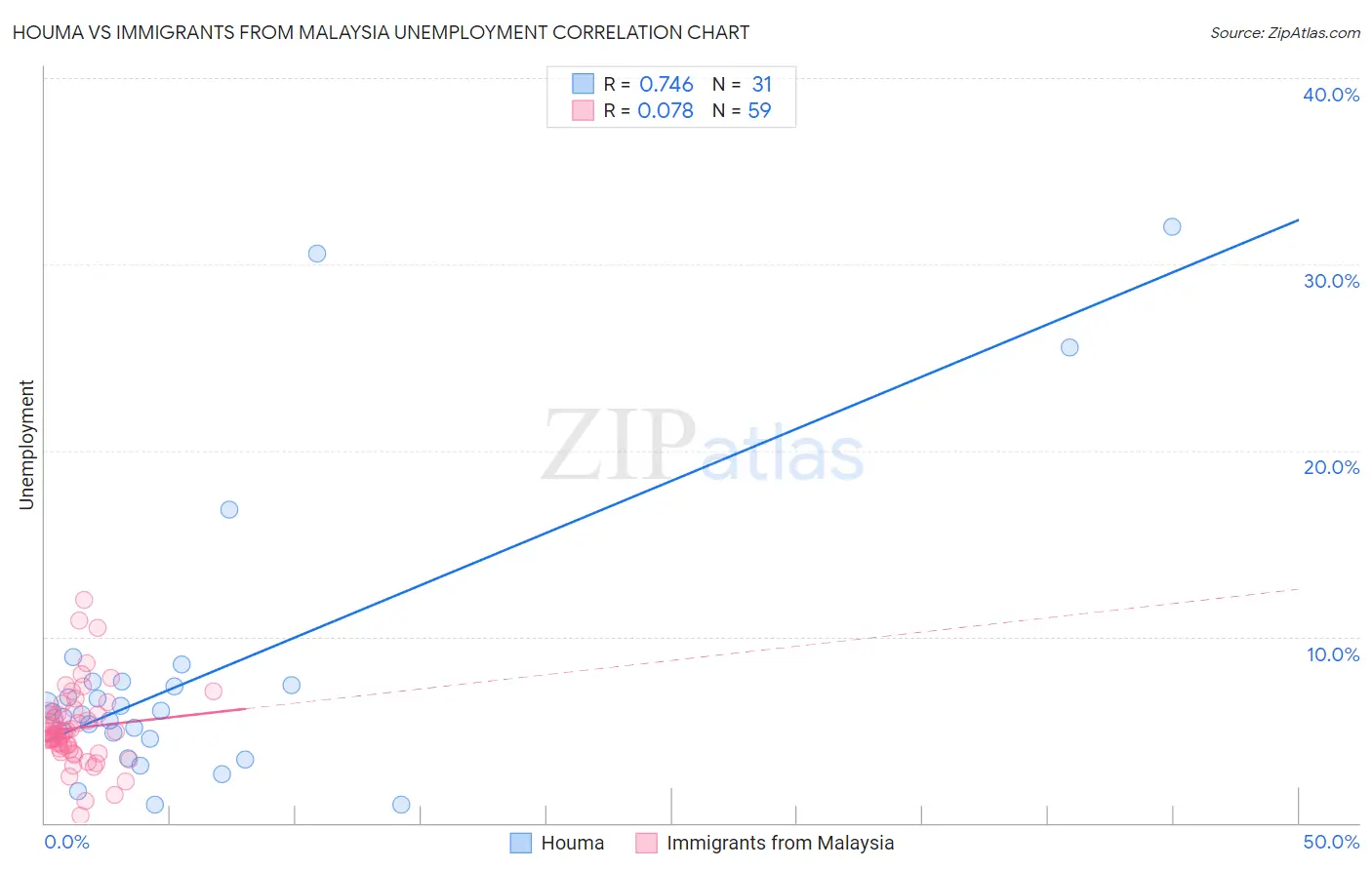 Houma vs Immigrants from Malaysia Unemployment