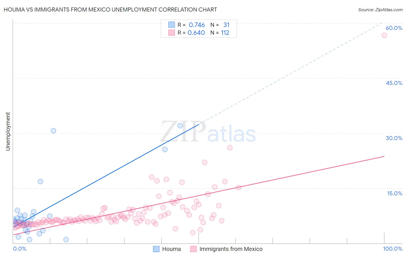 Houma vs Immigrants from Mexico Unemployment