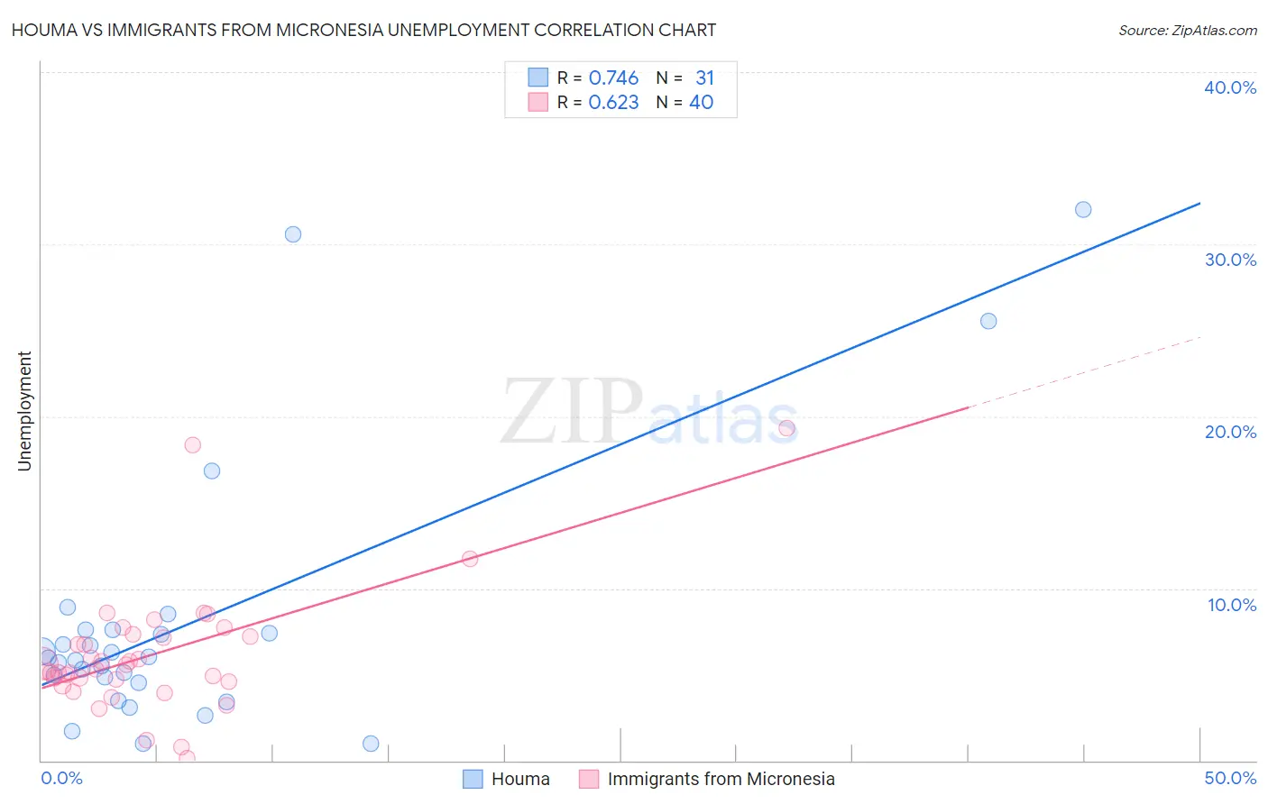 Houma vs Immigrants from Micronesia Unemployment