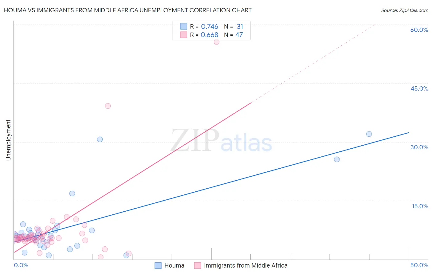 Houma vs Immigrants from Middle Africa Unemployment