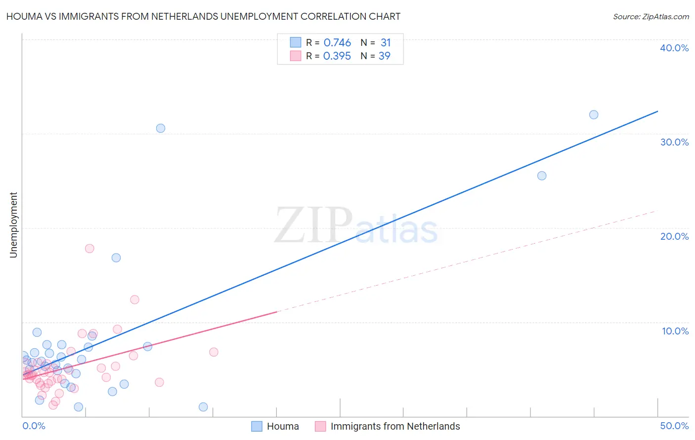 Houma vs Immigrants from Netherlands Unemployment