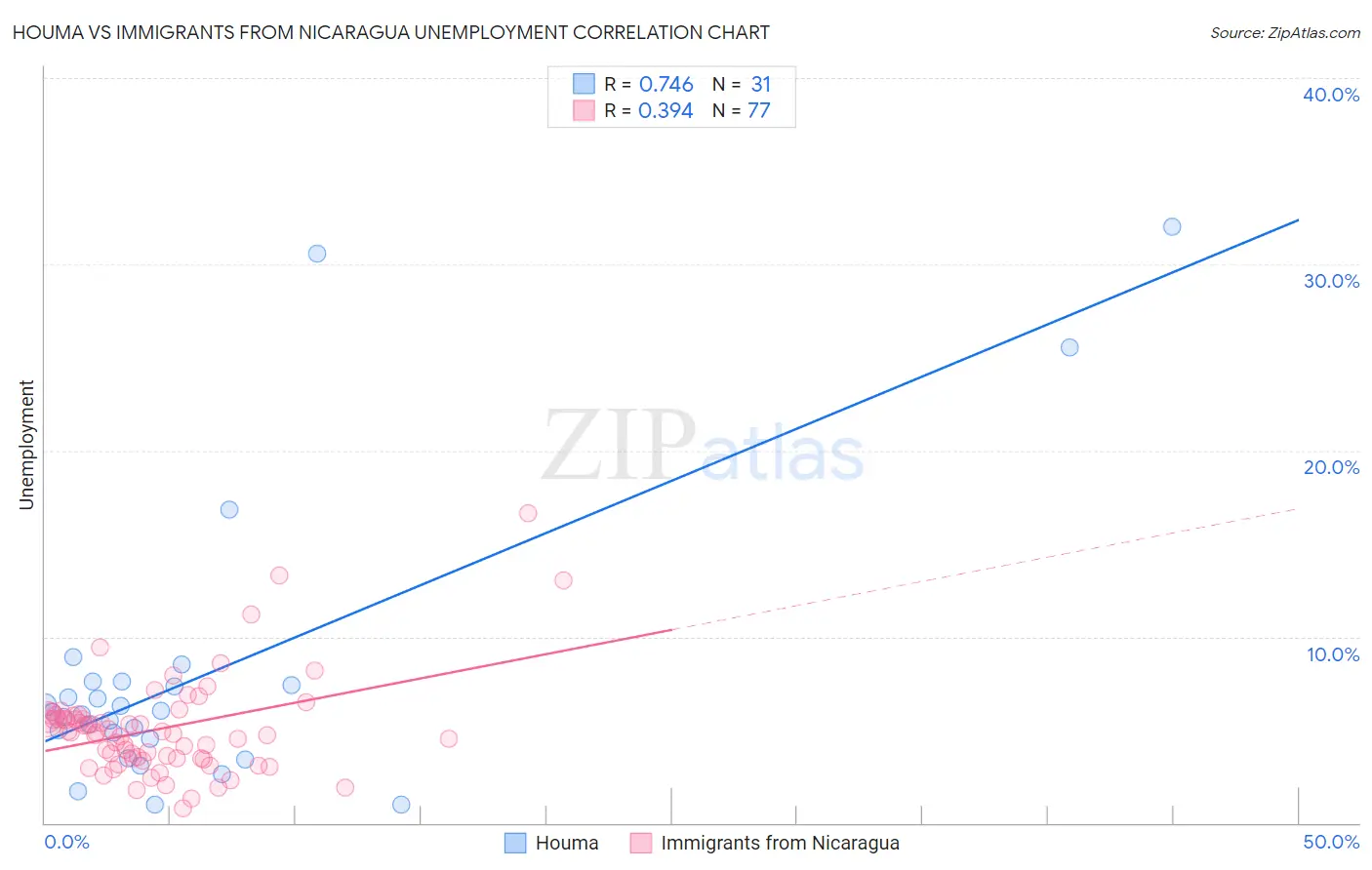 Houma vs Immigrants from Nicaragua Unemployment
