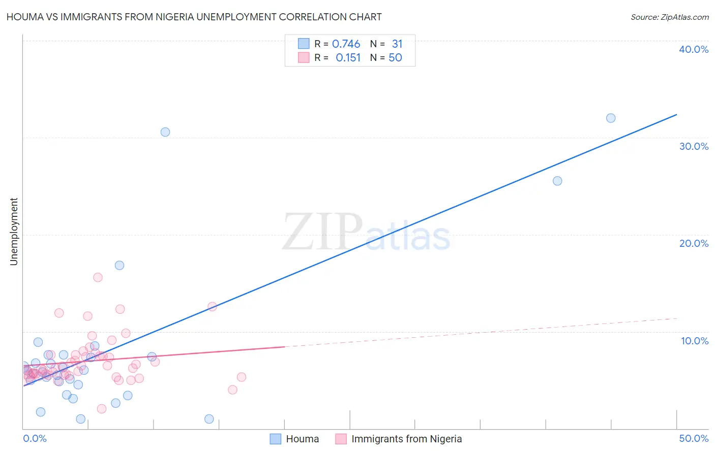 Houma vs Immigrants from Nigeria Unemployment