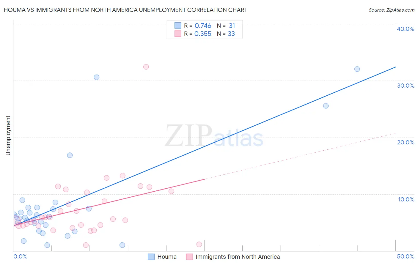 Houma vs Immigrants from North America Unemployment