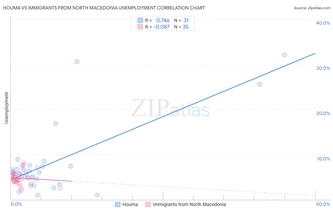 Houma vs Immigrants from North Macedonia Unemployment