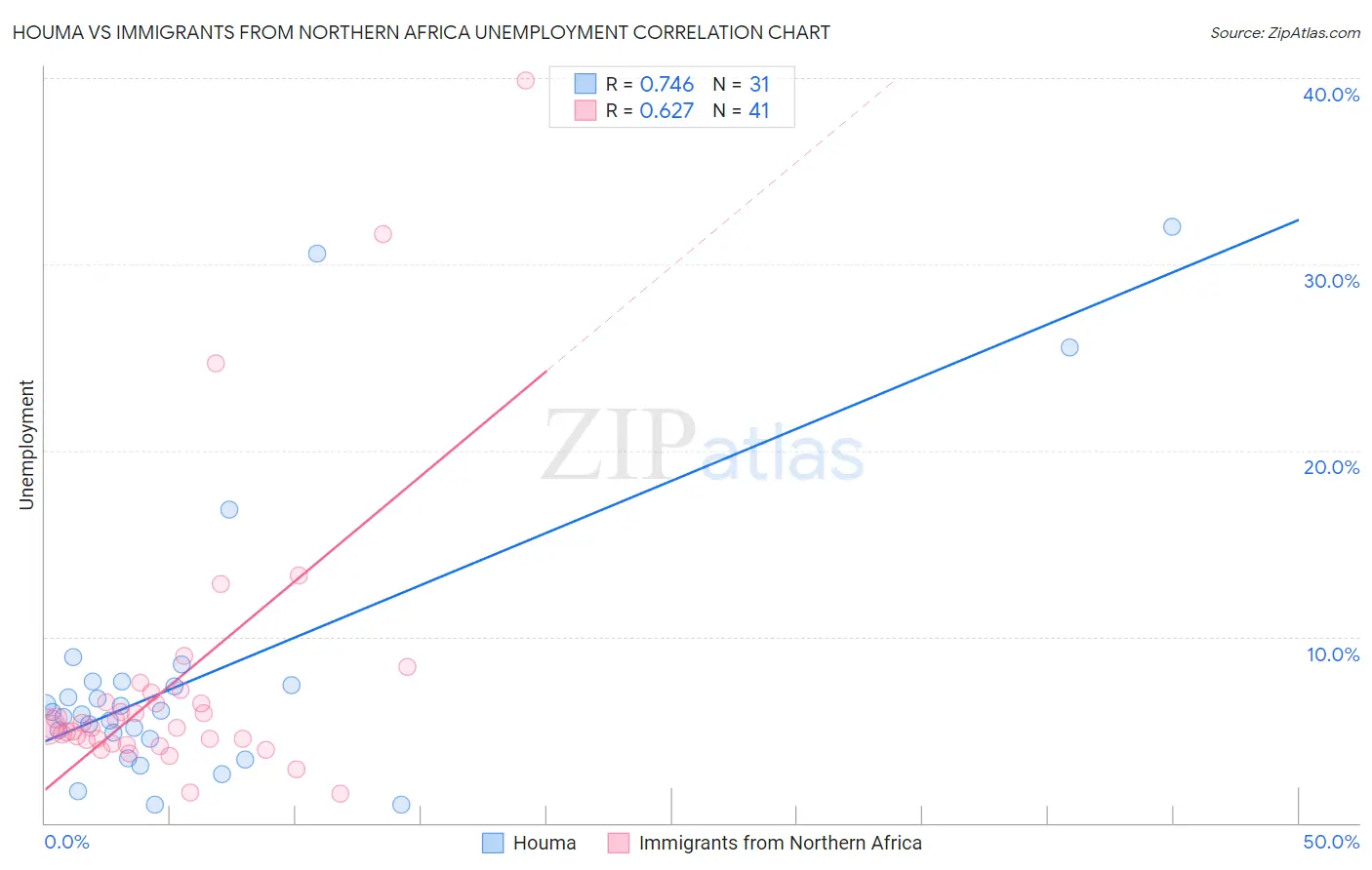 Houma vs Immigrants from Northern Africa Unemployment