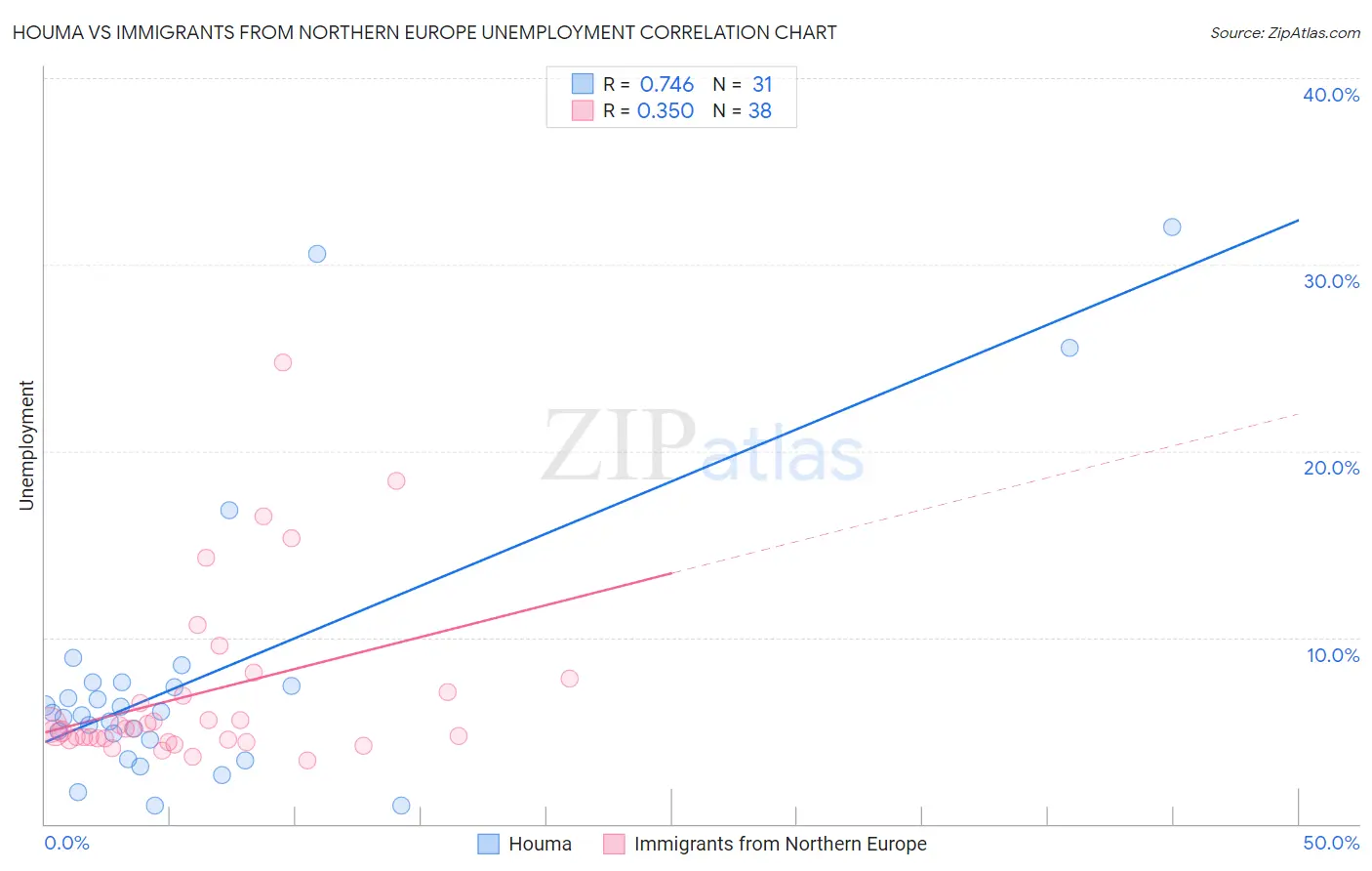 Houma vs Immigrants from Northern Europe Unemployment