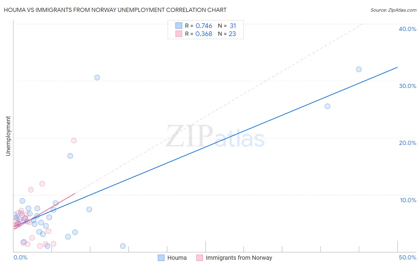 Houma vs Immigrants from Norway Unemployment