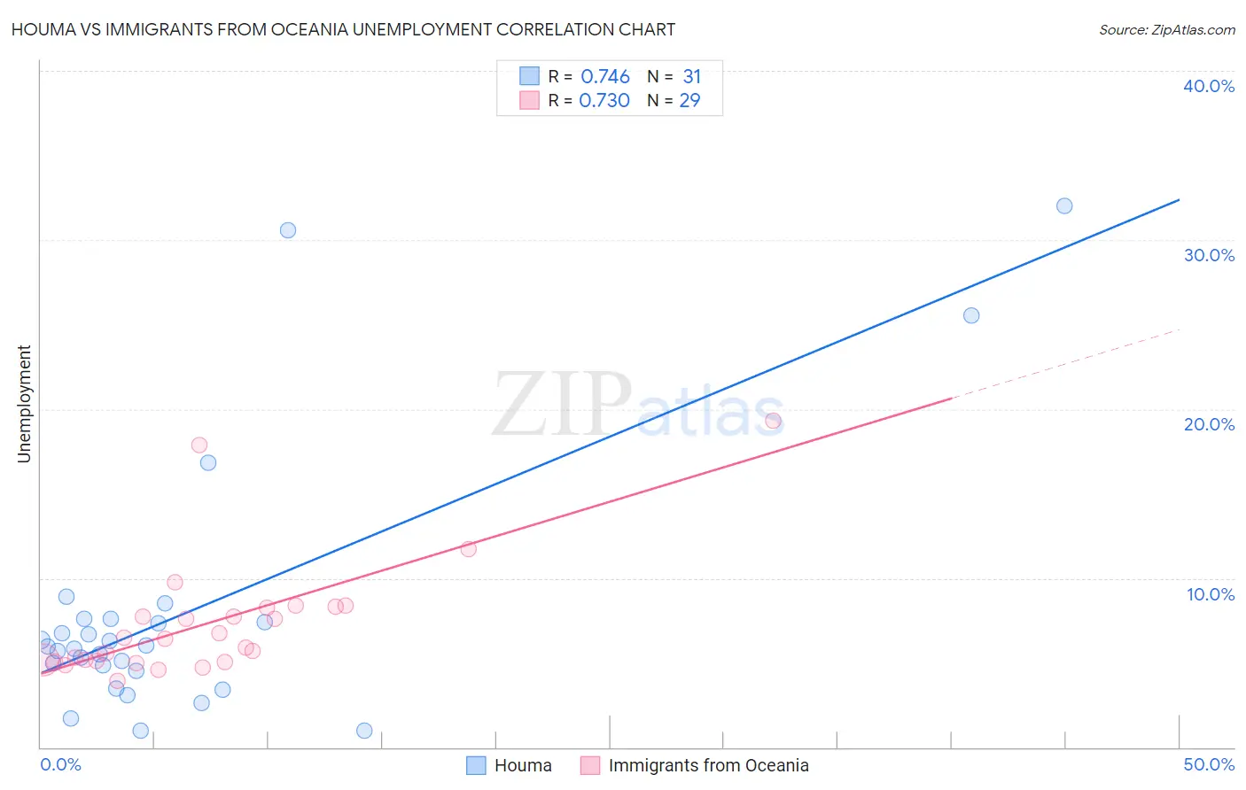 Houma vs Immigrants from Oceania Unemployment