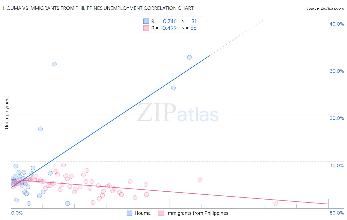 Houma vs Immigrants from Philippines Unemployment