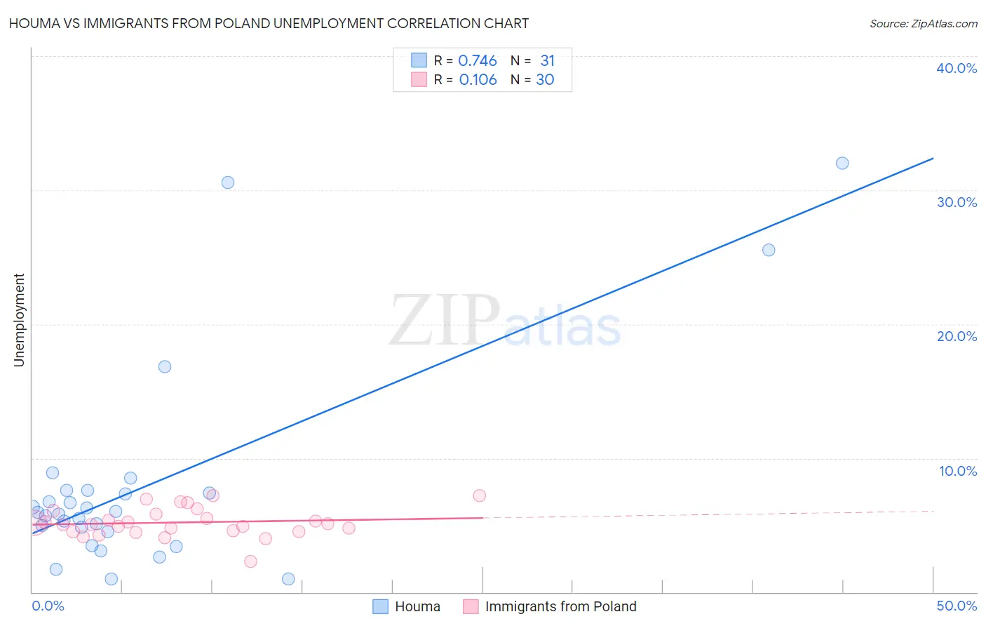 Houma vs Immigrants from Poland Unemployment