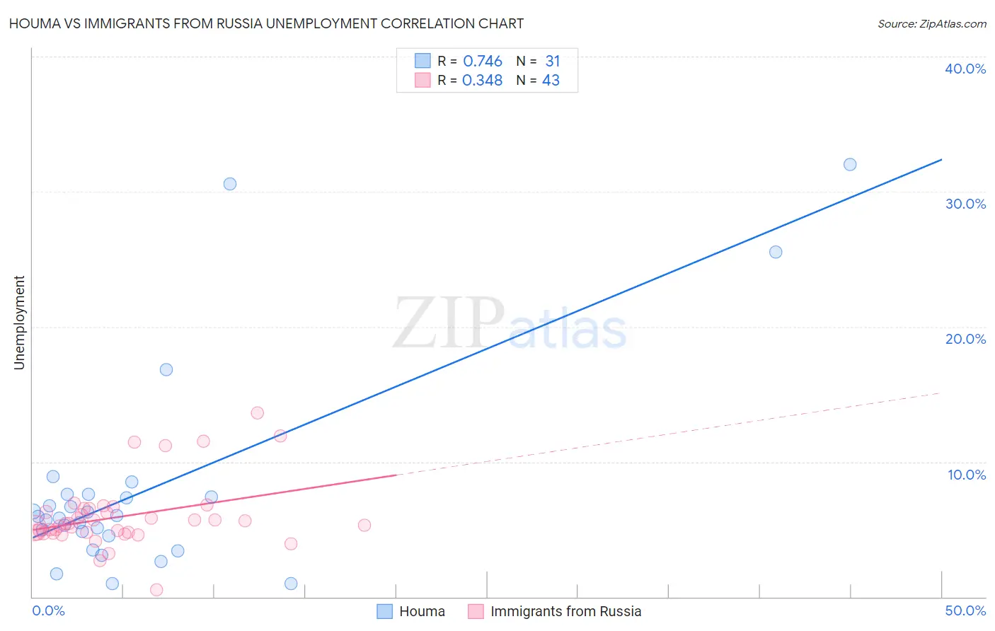 Houma vs Immigrants from Russia Unemployment