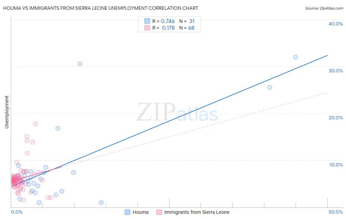 Houma vs Immigrants from Sierra Leone Unemployment