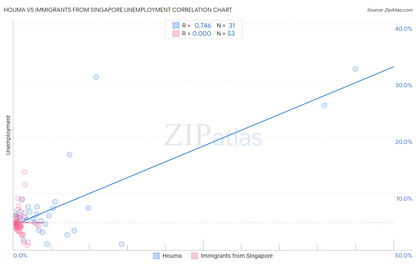 Houma vs Immigrants from Singapore Unemployment