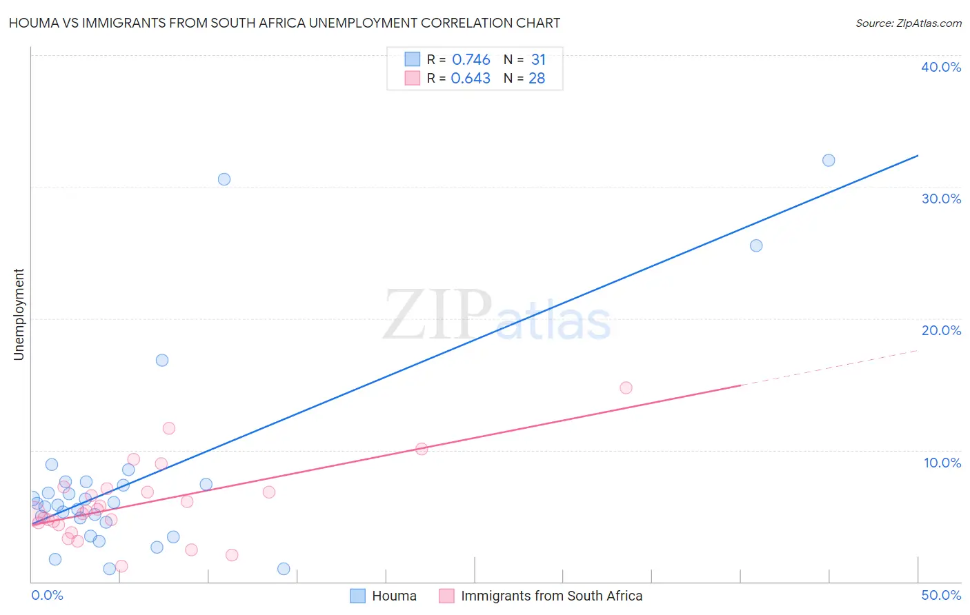 Houma vs Immigrants from South Africa Unemployment