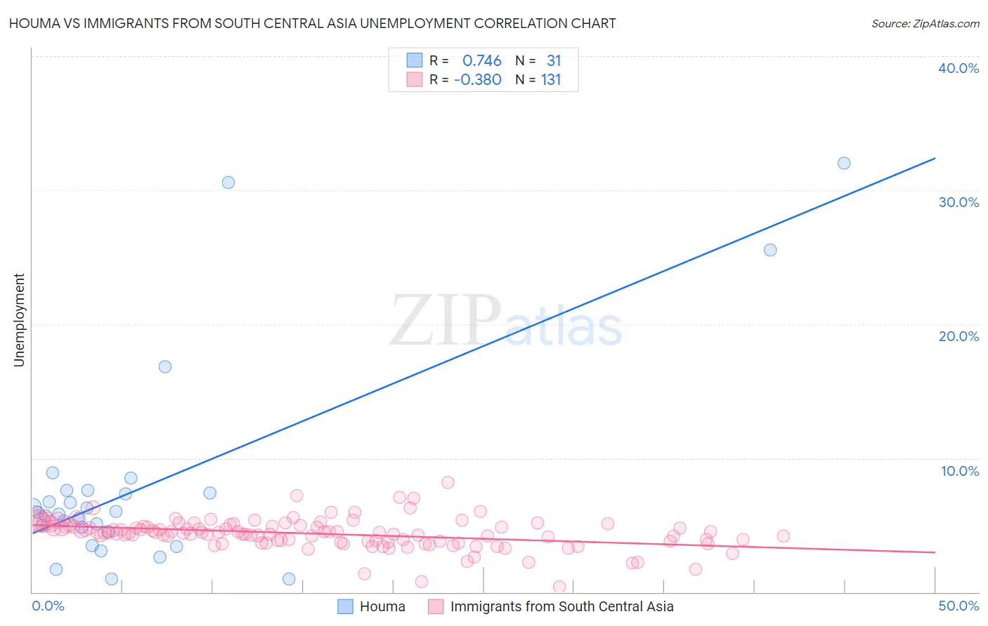 Houma vs Immigrants from South Central Asia Unemployment