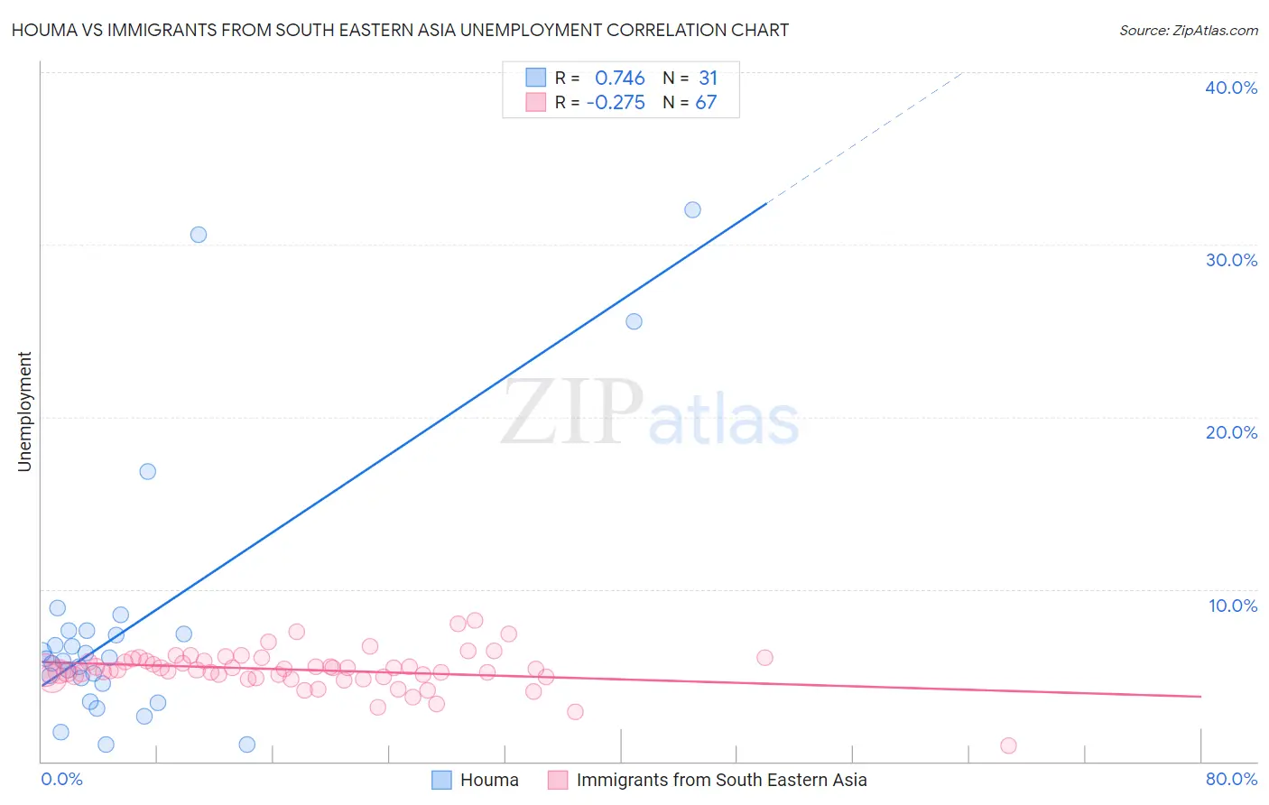 Houma vs Immigrants from South Eastern Asia Unemployment
