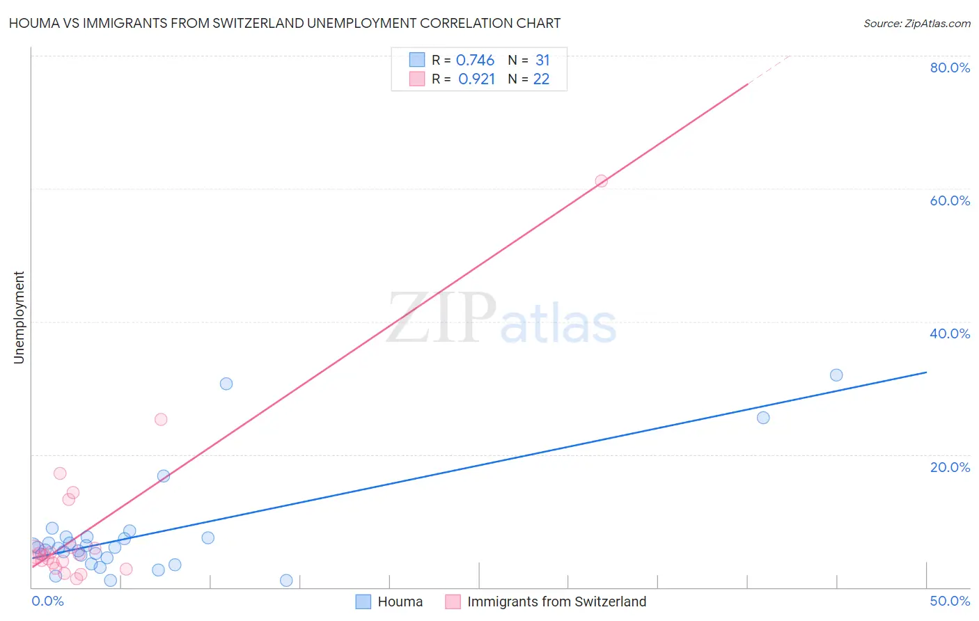 Houma vs Immigrants from Switzerland Unemployment