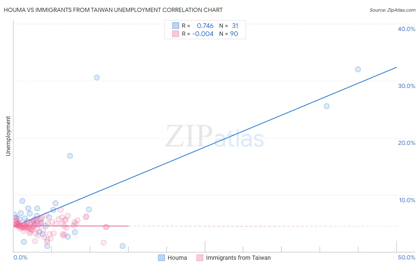 Houma vs Immigrants from Taiwan Unemployment