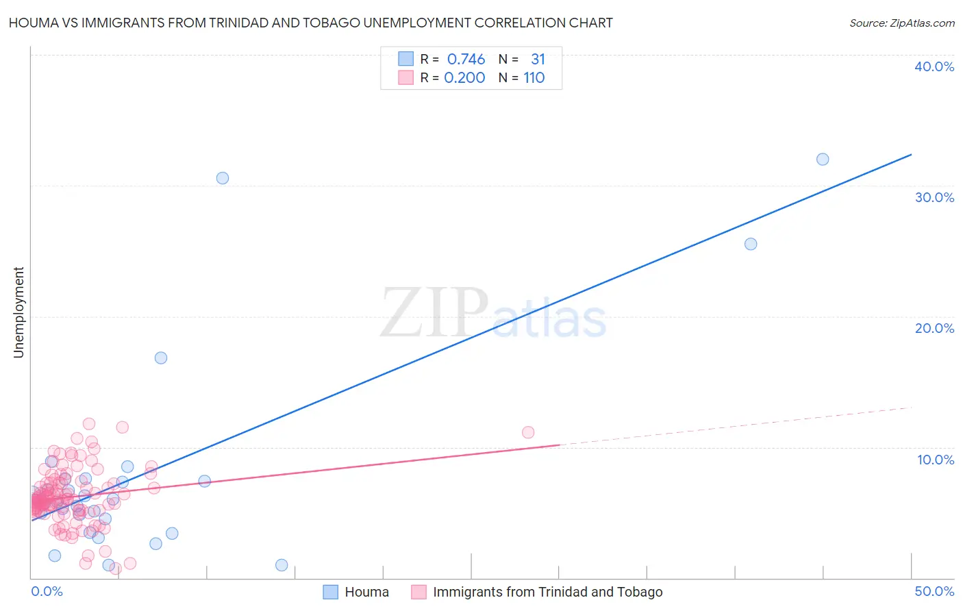 Houma vs Immigrants from Trinidad and Tobago Unemployment