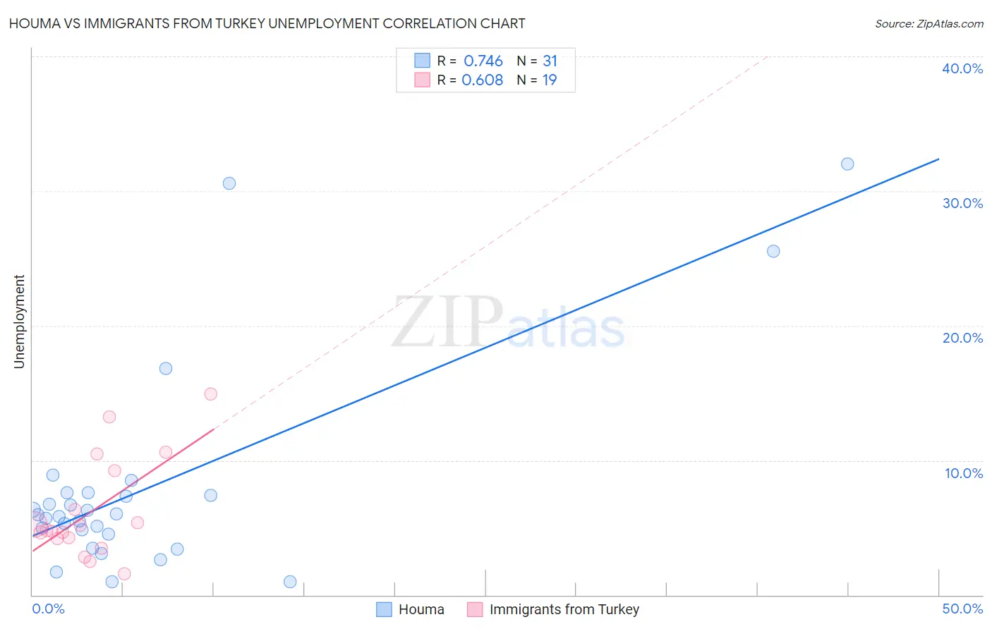 Houma vs Immigrants from Turkey Unemployment